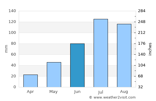 Giddalūr average rain in June