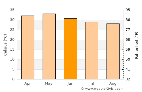 Giddalūr average temperature in June