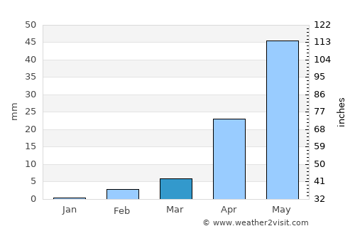 Giddalūr average rain in March