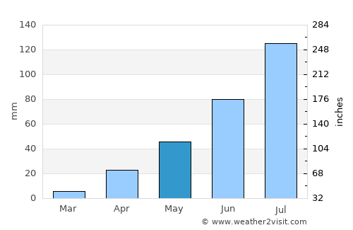 Giddalūr average rain in May