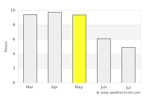 Giddalūr average rain in May