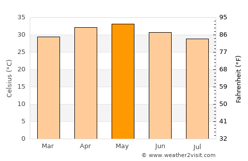 Giddalūr average temperature in May