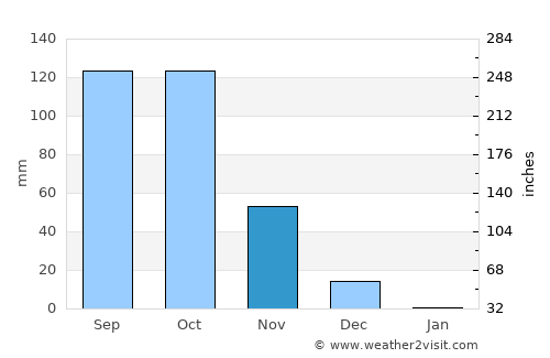 Giddalūr average rain in November