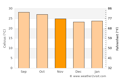 Giddalūr average temperature in November
