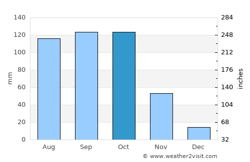 Giddalūr average rain in October