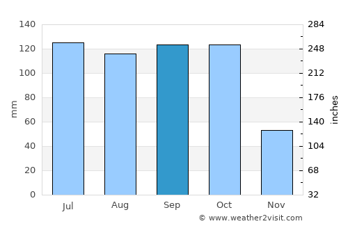 Giddalūr average rain in September