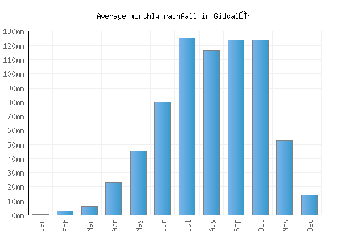 Giddalūr monthly rainfall chart (mm)