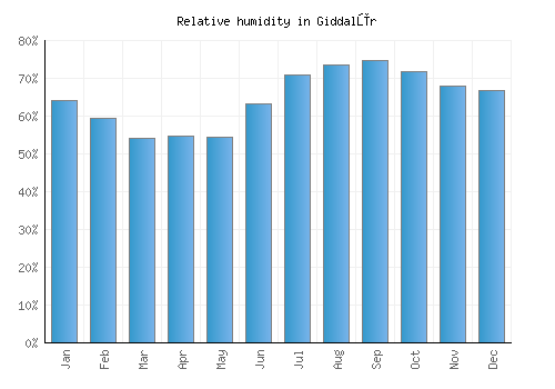 Giddalūr relative humidity averages