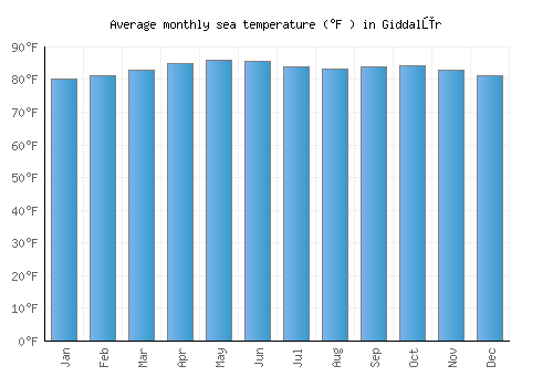 Giddalūr average sea temperature chart (Fahrenheit)