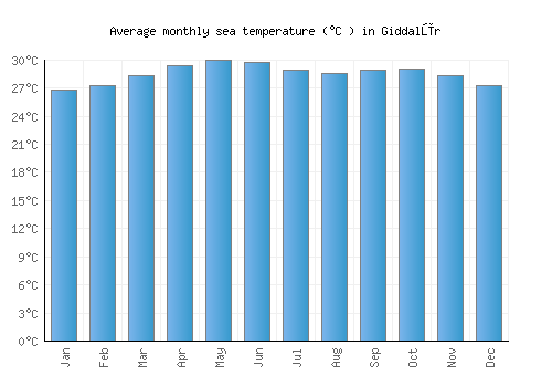 Giddalūr average sea temperature chart (Celsius)