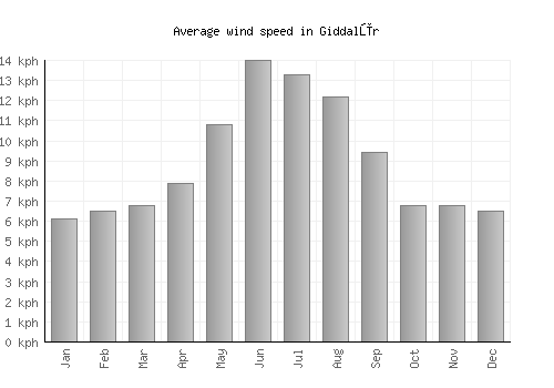 Giddalūr average winspeed by month (km/h)