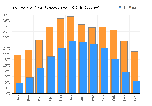 Giddarbāha average minimum / maximum temperatures (Celsius)