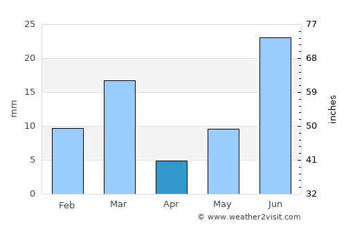 Giddarbāha average rain in April