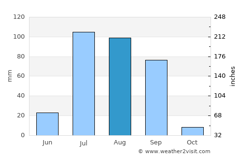 Giddarbāha average rain in August
