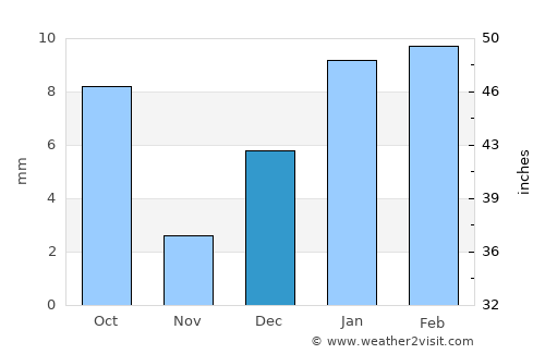 Giddarbāha average rain in December