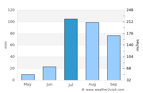 Giddarbāha average rain in July
