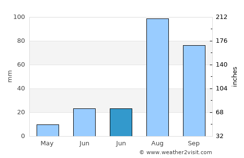 Giddarbāha average rain in June