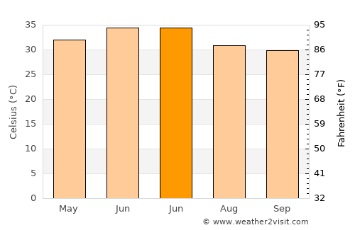 Giddarbāha average temperature in June
