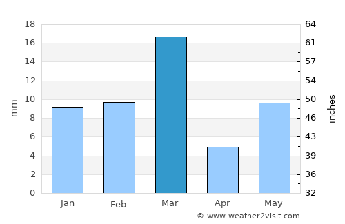 Giddarbāha average rain in March