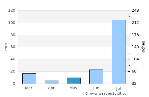 Giddarbāha average rain in May
