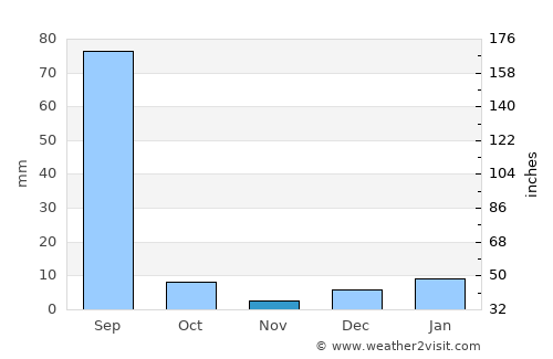 Giddarbāha average rain in November