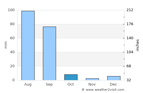 Giddarbāha average rain in October