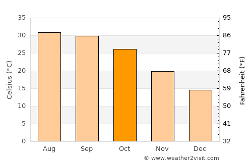Giddarbāha average temperature in October