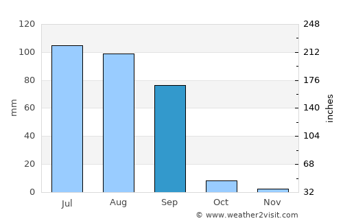 Giddarbāha average rain in September