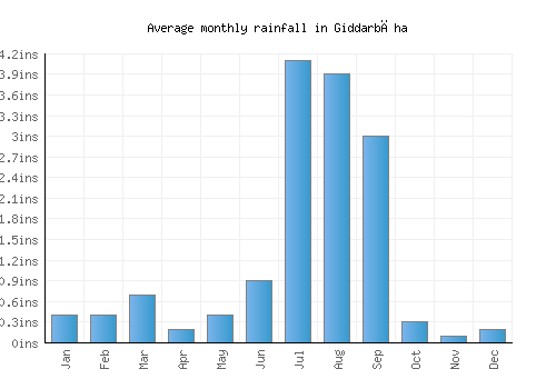 Giddarbāha monthly rainfall chart (inches)