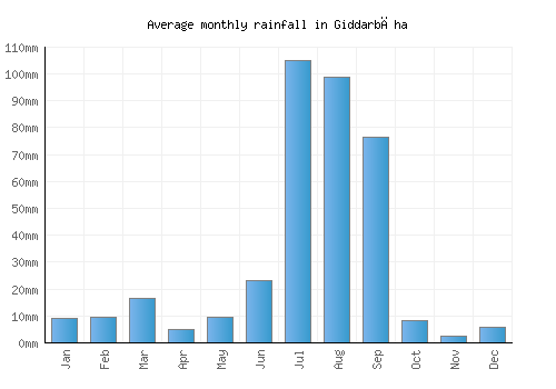 Giddarbāha monthly rainfall chart (mm)