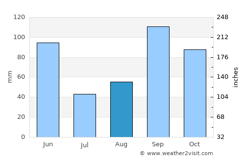 Giddings average rain in August
