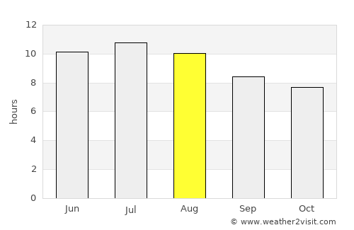 Giddings average rain in August