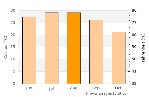 Giddings average temperature in August