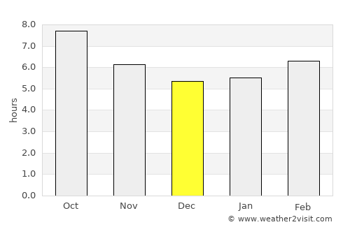 Giddings average rain in December