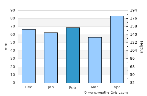 Giddings average rain in February