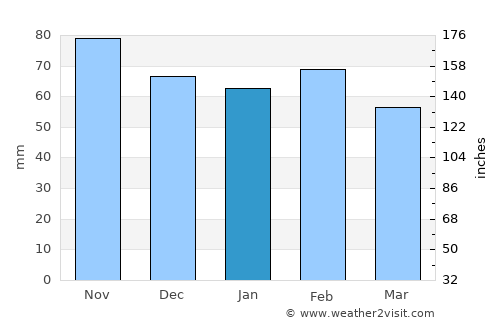 Giddings average rain in January