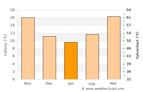 Giddings average temperature in January