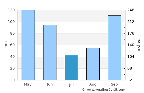 Giddings average rain in July