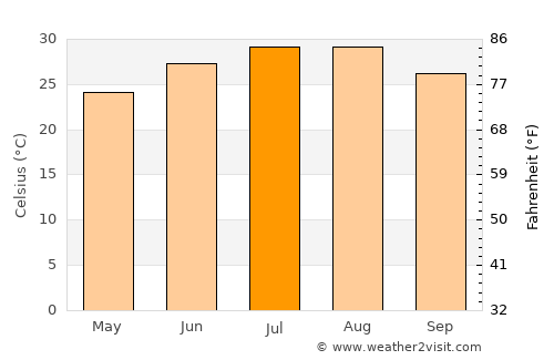 Giddings average temperature in July