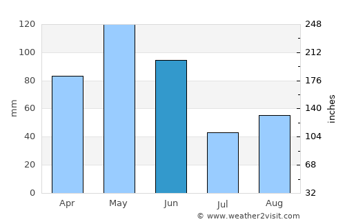 Giddings average rain in June