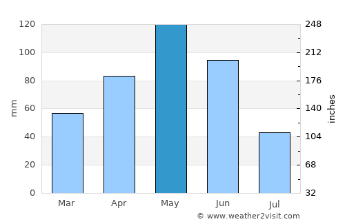 Giddings average rain in May