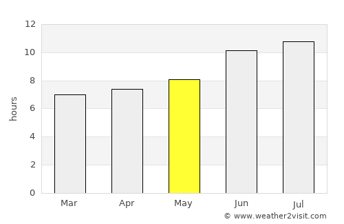 Giddings average rain in May