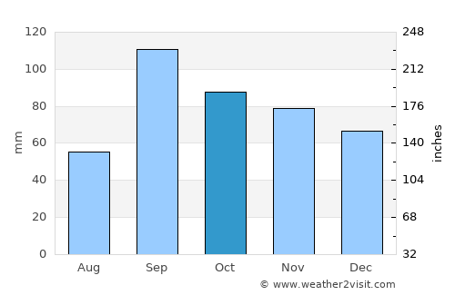 Giddings average rain in October