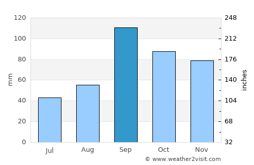 Giddings average rain in September