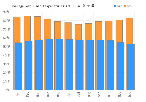 Gīdolē average minimum / maximum temperatures (Fahrenheit)