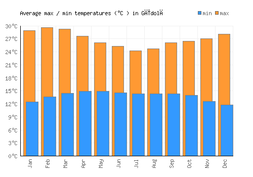 Gīdolē average minimum / maximum temperatures (Celsius)