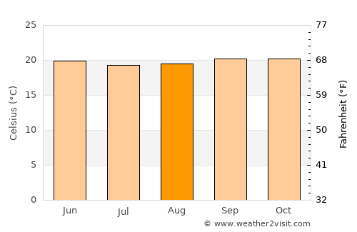 Gīdolē average temperature in August