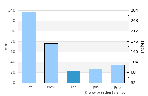 Gīdolē average rain in December