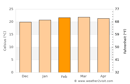 Gīdolē average temperature in February