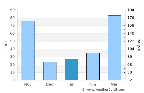 Gīdolē average rain in January